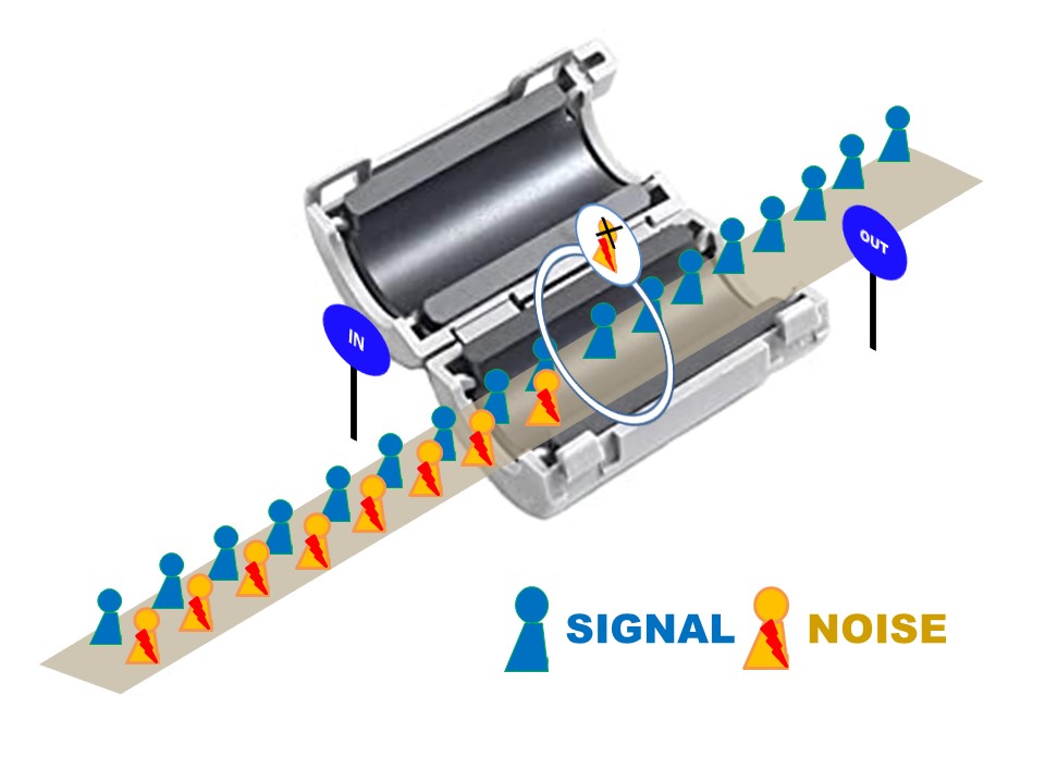 Suppression Signal noise 